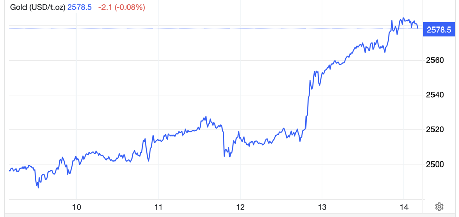  USD/oz - Nguồn: Trading Economics.