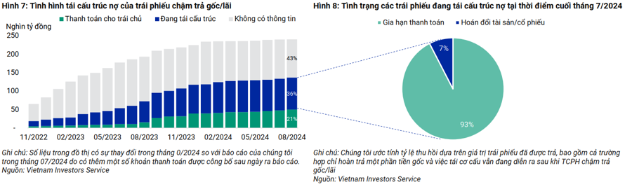 Tháng 9/2024: Hơn 1,8 nghìn tỷ đồng trái phiếu có rủi ro cao không trả được nợ gốc đúng hạn - Ảnh 1