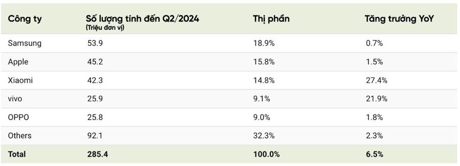 Xếp hạng về thị phần.