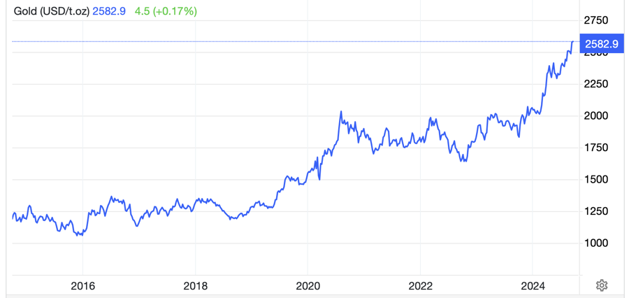 Diễn biến giá vàng thế giới 10 năm qua. Đơn vị: USD/oz - Nguồn: Trading Economics.