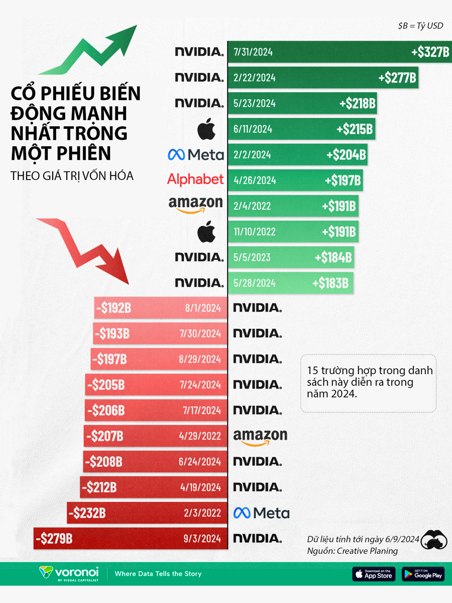 Những cổ phiếu biến động mạnh nhất một phiên trong lịch sử chứng khoán Mỹ - Ảnh 1