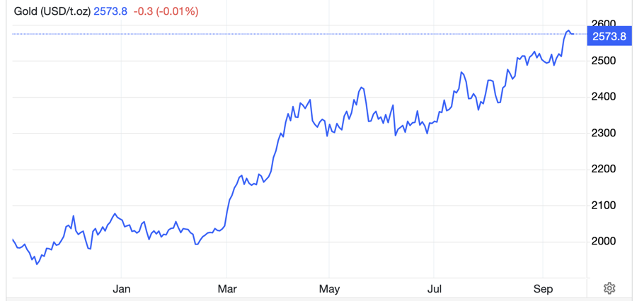 Diễn biến giá vàng thế giới 1 năm qua. Đơn vị: USD/oz - Nguồn: Trading Economics.