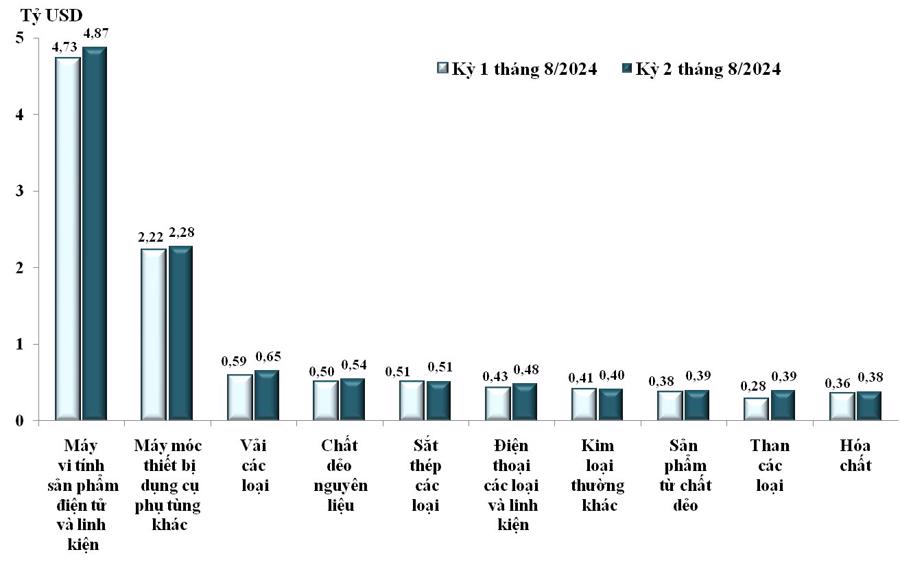 Trị gi&aacute; nhập khẩu của một số nh&oacute;m h&agrave;ng lớn kỳ 1 th&aacute;ng 8 năm 2024 v&agrave; kỳ 2 th&aacute;ng 8 năm 2024. Nguồn: Tổng cục Hải quan.