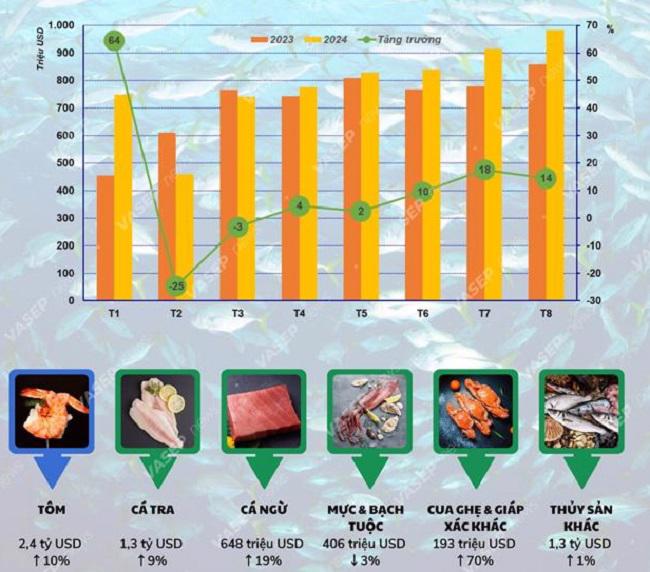 T&igrave;nh h&igrave;nh xuất khẩu thủy sản 8 th&aacute;ng năm 2024. Nguồn: VASEP.