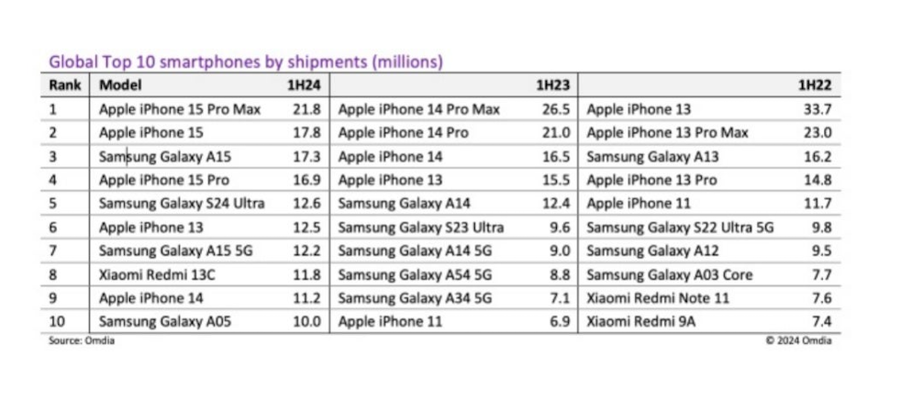 Top 10 mẫu điện thoại thông minh bán chạy nhất thế giới 6 tháng đầu năm 2024.