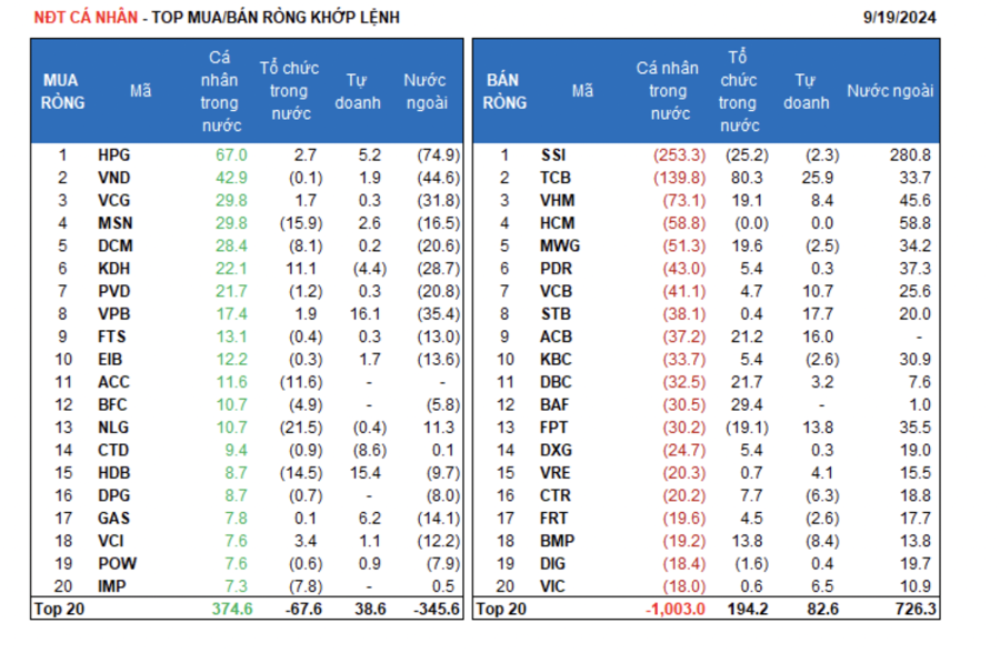 Khối ngoại tiếp tục đổ tiền mua, nhà đầu tư cá nhân tranh thủ chốt - Ảnh 1