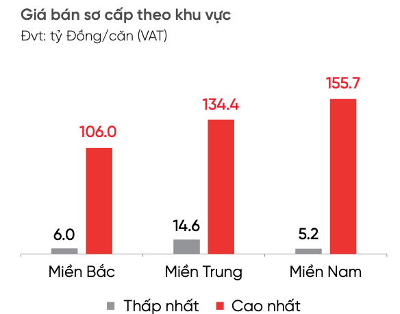 Gi&aacute; b&aacute;n&nbsp;biệt thự nghỉ dưỡng trong th&aacute;ng 8/2024 - Nguồn: DKRA Group.