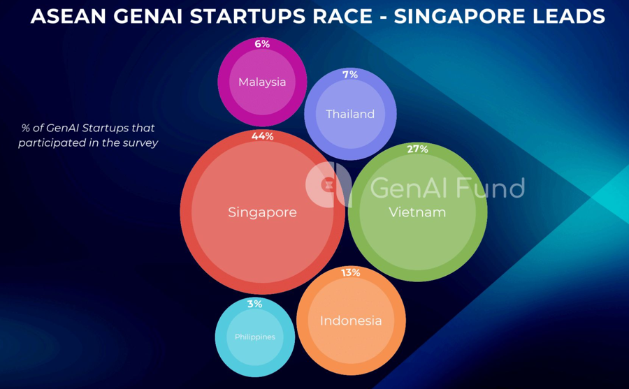 Tỷ lệ c&aacute;c startup trong lĩnh vực GenAI tham gia khảo s&aacute;t của GenAI Fund.