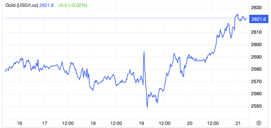  USD/oz - Nguồn: Trading Economics.