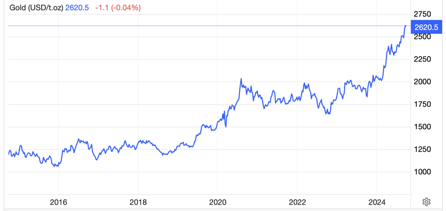  USD/oz - Nguồn: Trading Economics.