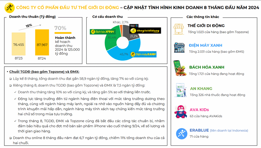 8 tháng đầu năm, doanh thu của MWG tăng 7% so với cùng kỳ - Ảnh 1