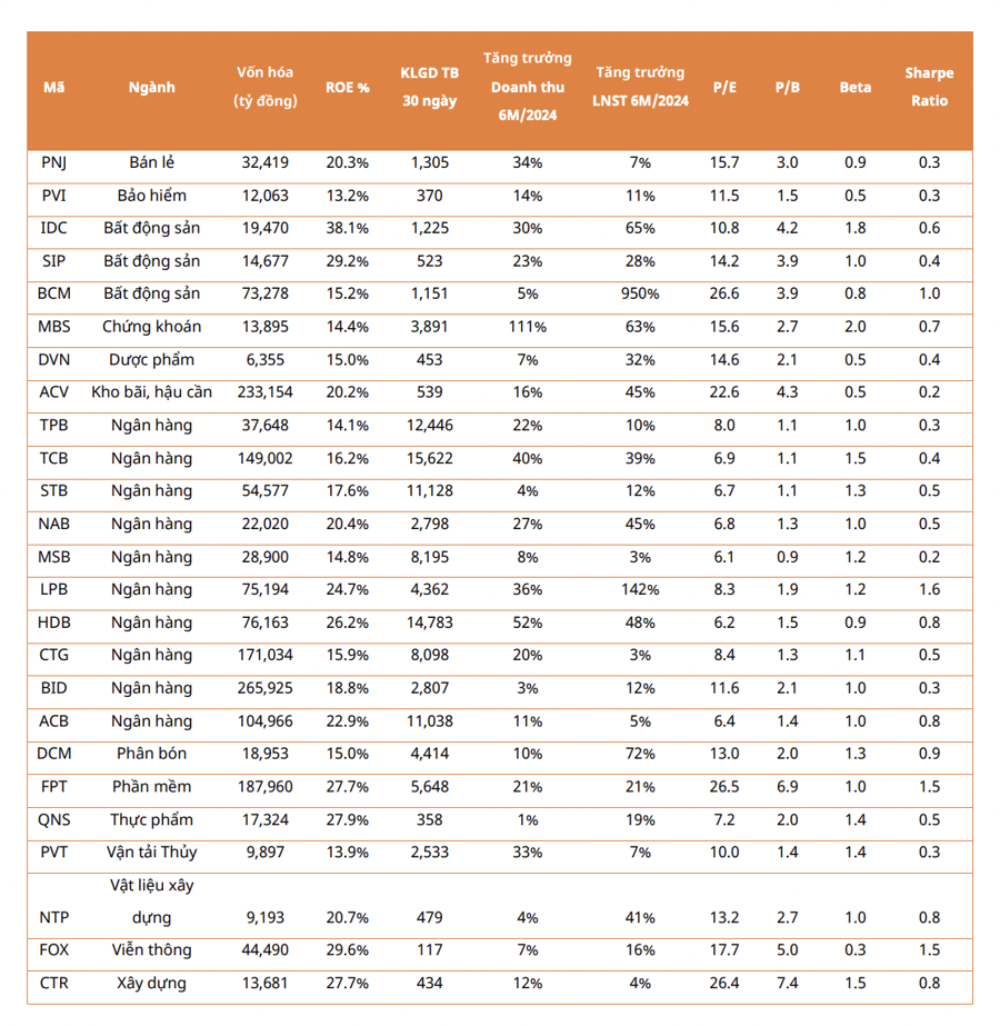 Kết quả s&agrave;ng lọc theo&nbsp;Sharpe Ratio.&nbsp;