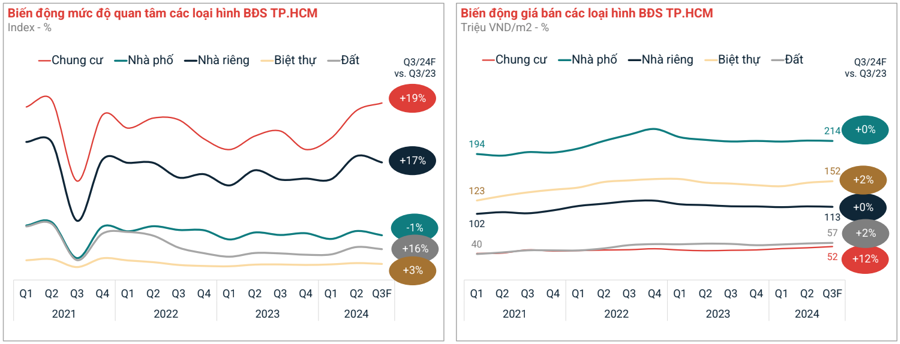 Thị trường bất động sản TP.HCM có giá bán gần như đi ngang… - Nguồn: Batdongsan.com.vn.