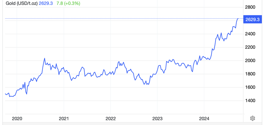  USD/oz - Nguồn: Trading Economics.