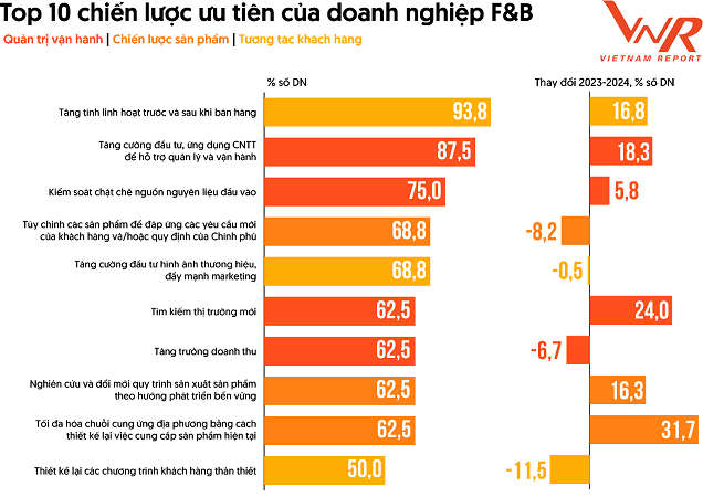 Nguồn: Khảo s&aacute;t doanh nghiệp F&amp;B, th&aacute;ng 08/2022-08/2024, của&nbsp;Vietnam Report.