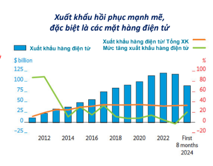 T&igrave;nh h&igrave;nh xuất khẩu của Việt Nam trong 8 th&aacute;ng vừa rồi được ADB đ&aacute;nh gi&aacute; l&agrave; phục hồi mạnh mẽ. Nguồn ADB.