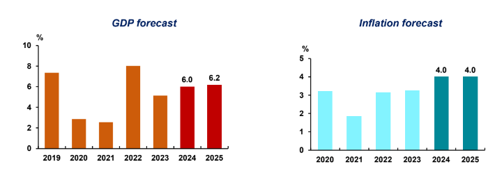 ADB forecasted the GDP growth and inflation of Vietnam in 2024 and 2025. Source: ADB