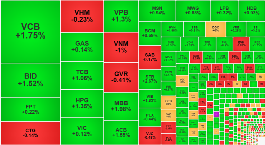 Một số cổ phiếu vốn h&oacute;a lớn nhất vẫn chưa tham gia v&agrave;o k&eacute;o VN-Index.