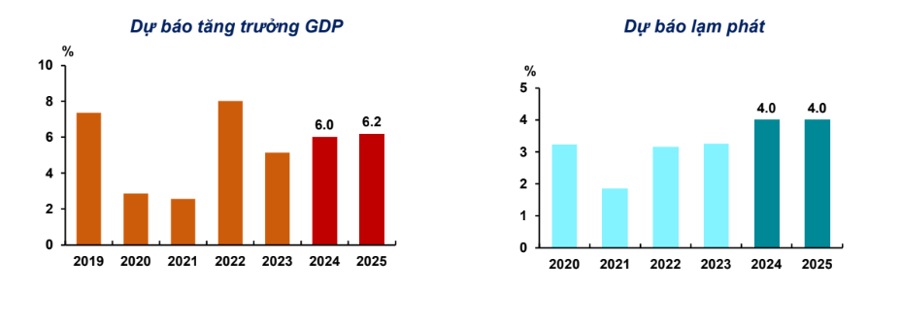 Dự b&aacute;o tăng trưởng GDP v&agrave; lạm ph&aacute;t của Việt Nam trong năm 2024 v&agrave; 2025. Nguồn: ADB.