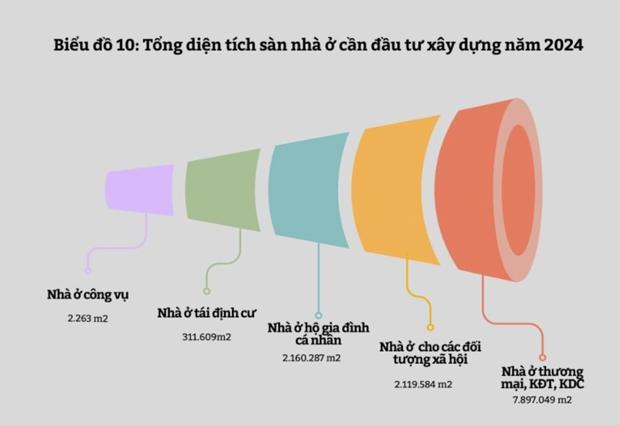 Nhu cầu đầu tư x&acirc;y dựng nh&agrave; ở của Long An trong năm 2024 - Nguồn: VNREA