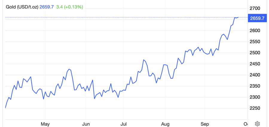 Diễn biến gi&aacute; v&agrave;ng thế giới 6 th&aacute;ng qua. Đơn vị: USD/oz - Nguồn: Trading Economics.