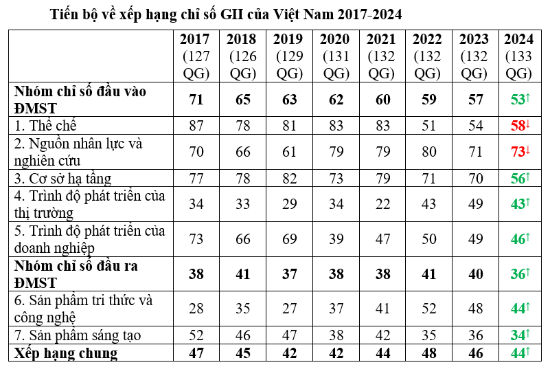 Việt Nam tăng 2 bậc Chỉ số Đổi mới sáng tạo toàn cầu, có 3 chỉ số đứng đầu thế giới - Ảnh 2