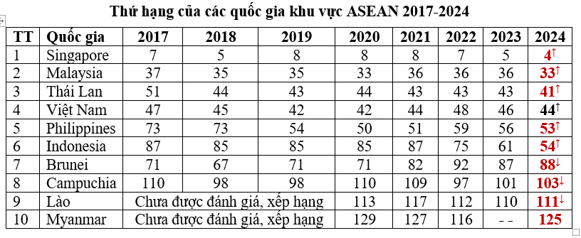 Việt Nam tăng 2 bậc Chỉ số Đổi mới sáng tạo toàn cầu, có 3 chỉ số đứng đầu thế giới - Ảnh 3