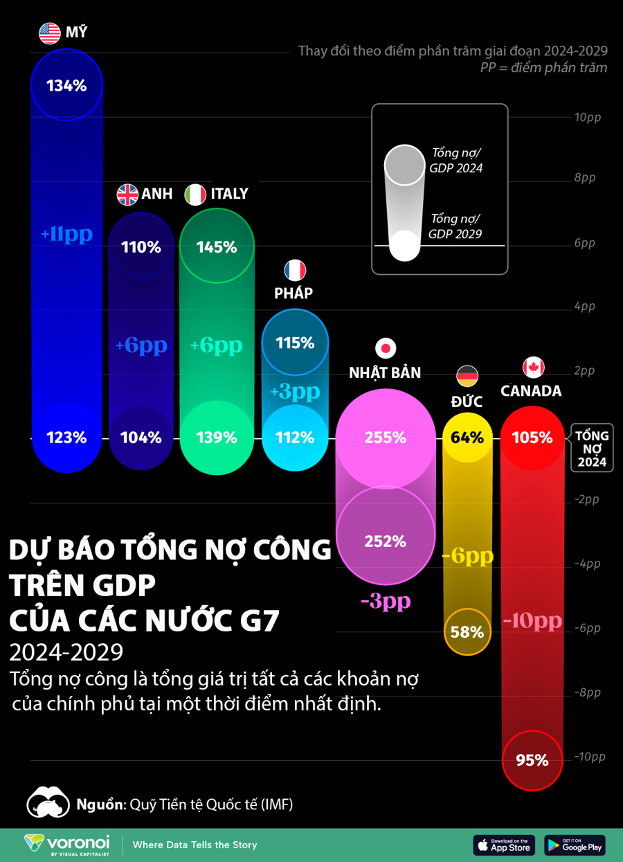 Dự báo nợ công trên GDP của các nước G7 trong 5 năm tới, Nhật Bản dẫn đầu - Ảnh 1