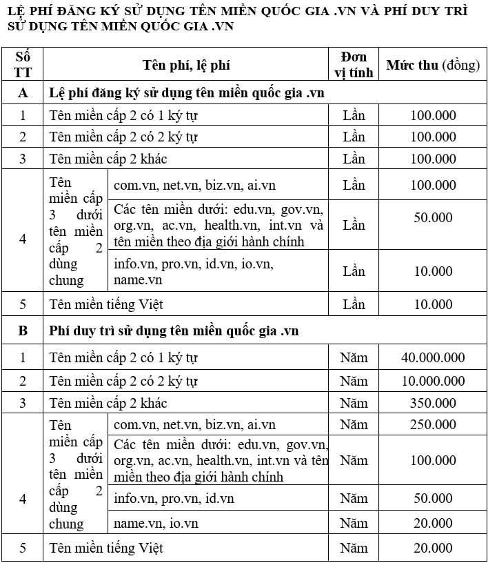 Phí duy trì tên miền quốc gia .vn mức cao nhất có thể lên đến 40 triệu đồng/năm - Ảnh 1