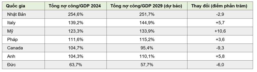 Dự báo nợ công trên GDP của các nước G7 trong 5 năm tới, Nhật Bản dẫn đầu - Ảnh 2