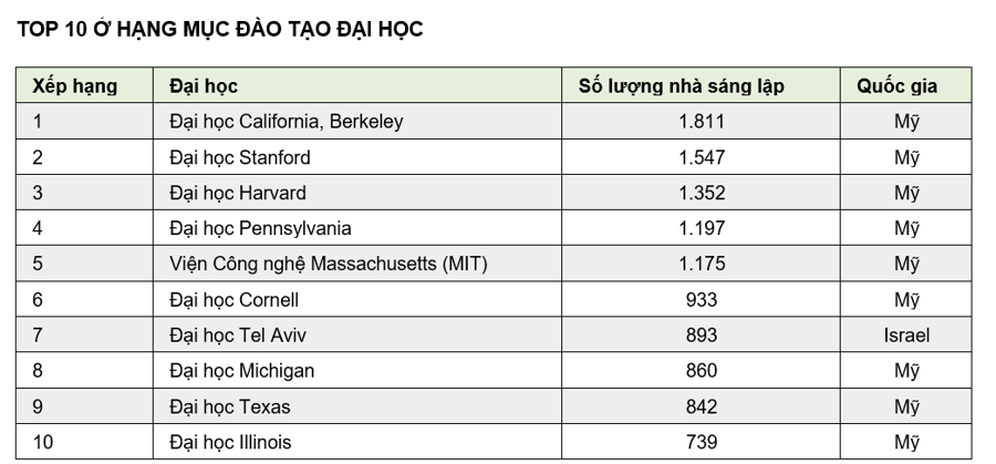 Top 10 trường đại học sản sinh nhiều nhà sáng lập startup nhất thế giới - Ảnh 2