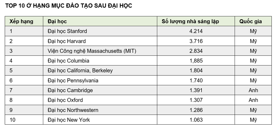 Top 10 trường đại học sản sinh nhiều nhà sáng lập startup nhất thế giới - Ảnh 3