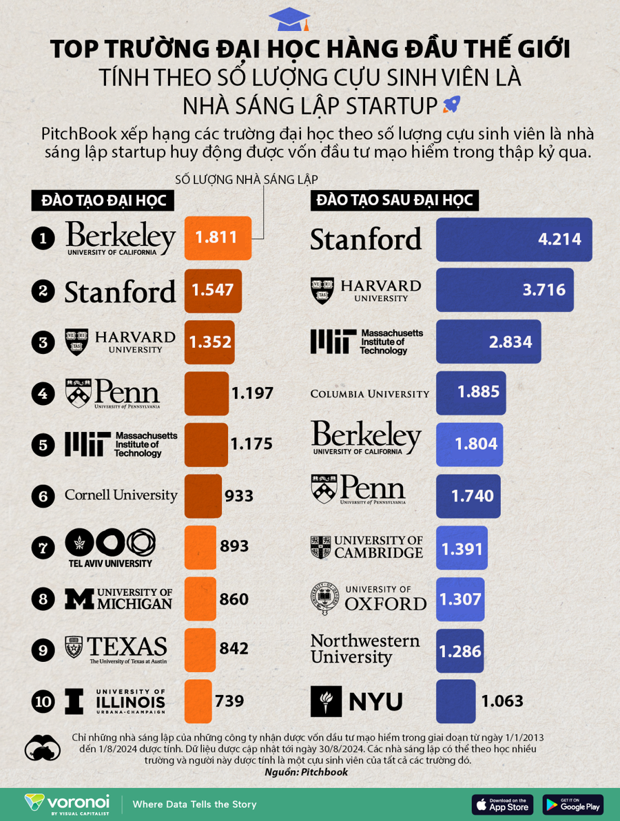 Top 10 trường đại học sản sinh nhiều nhà sáng lập startup nhất thế giới - Ảnh 1