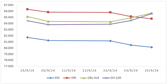 Biến động gi&aacute; th&agrave;nh phẩm xăng dầu tr&ecirc;n thị trường thế giới từ 19/9/2024 - 25/9/2024.