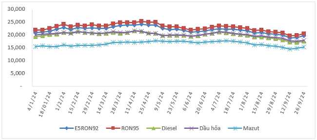 Biến động gi&aacute; b&aacute;n xăng dầu trong nước từ 4/1//2024 - 26/9/2024.