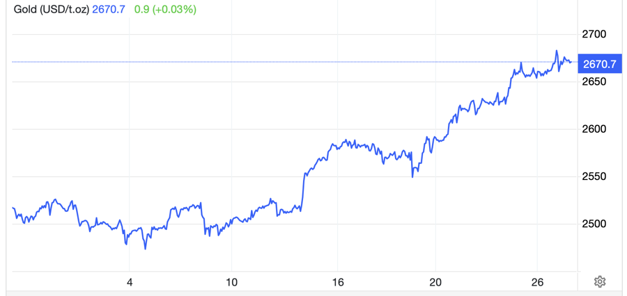 Diễn biến gi&aacute; v&agrave;ng thế giới 1 th&aacute;ng qua. Đơn vị: USD/oz - Nguồn: Trading Economics.