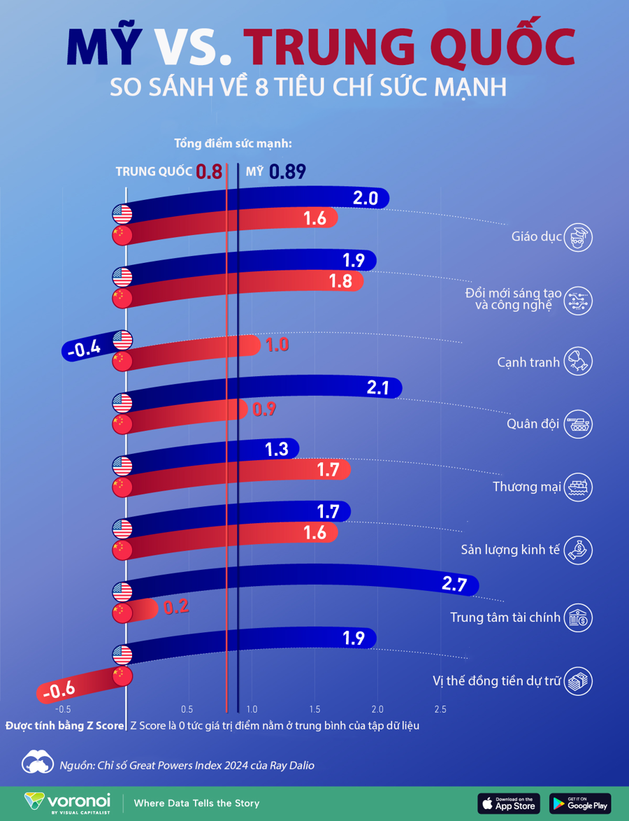 So sánh sức mạnh của Mỹ và Trung Quốc ở 8 tiêu chí chủ chốt - Ảnh 1