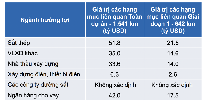 67,3 tỷ USD làm đường sắt tốc độ cao Bắc - Nam, cổ phiếu nhóm nào hưởng lợi lớn?  - Ảnh 1