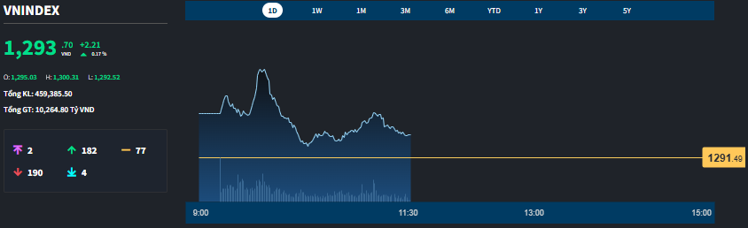 VN-Index “vuốt nhẹ” mốc 1300 điểm, loạt trụ phá đám - Ảnh 1