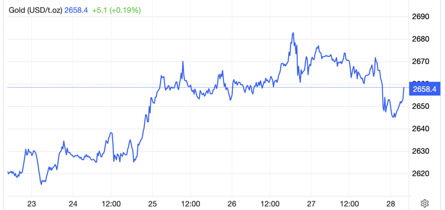 Diễn biến giá vàng thế giới tuần này. Đơn vị: USD/oz - Nguồn: Trading Economics.