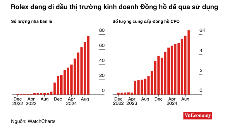 Rolex tăng doanh thu nhờ thị trường thứ cấp - Ảnh 2