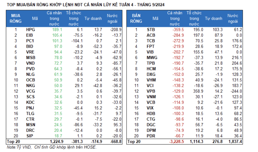 Xuất hiện lực mua chủ động cao nhất một tháng, khối ngoại gom ròng gần 2.000 tỷ khớp lệnh tuần qua - Ảnh 1