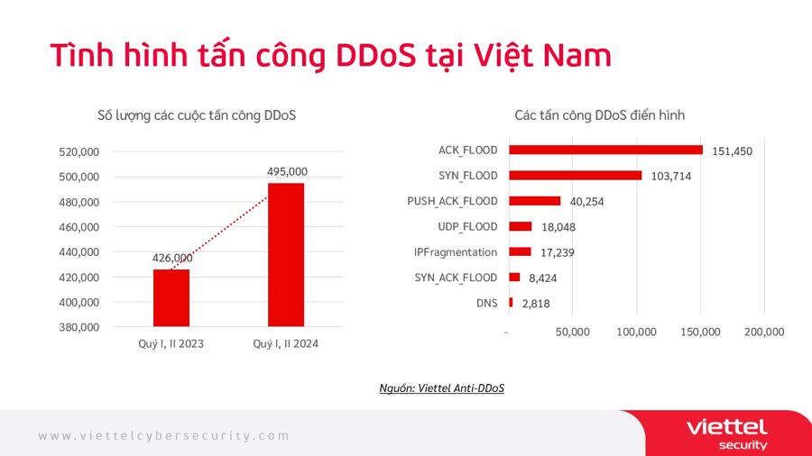 Giảm thiểu tấn công DDoS: Bảo vệ mạng lưới doanh nghiệp và tăng cường trải nghiệm cho người dùng - Ảnh 1