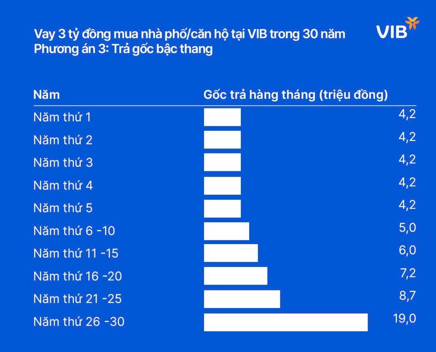 Giải pháp linh hoạt bậc nhất thị trường  từ VIB hỗ trợ vay mua nhà phố, mua căn hộ - Ảnh 5