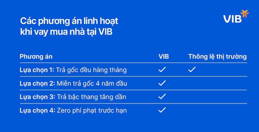 Giải pháp linh hoạt bậc nhất thị trường  từ VIB hỗ trợ vay mua nhà phố, mua căn hộ - Ảnh 2