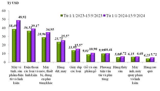 Trị gi&aacute; xuất khẩu của một số nh&oacute;m h&agrave;ng lớn&nbsp;&nbsp;lũy kế từ 01/01/2024 đến 15/9/2024 v&agrave; c&ugrave;ng kỳ năm 2023. Nguồn: Tổng cục Hải quan.
