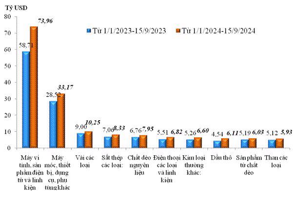 Trị gi&aacute; nhập khẩu của một số nh&oacute;m h&agrave;ng lớn&nbsp;&nbsp;lũy kế từ 01/01/2024 đến 15/9/2024 v&agrave; c&ugrave;ng kỳ năm 2023. Nguồn: Tổng cục Hải quan.