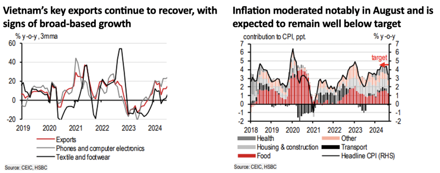 HSBC maintains its forecast for Vietnam's GDP growth rate at 6.5% for both 2024 and 2025  - Ảnh 1