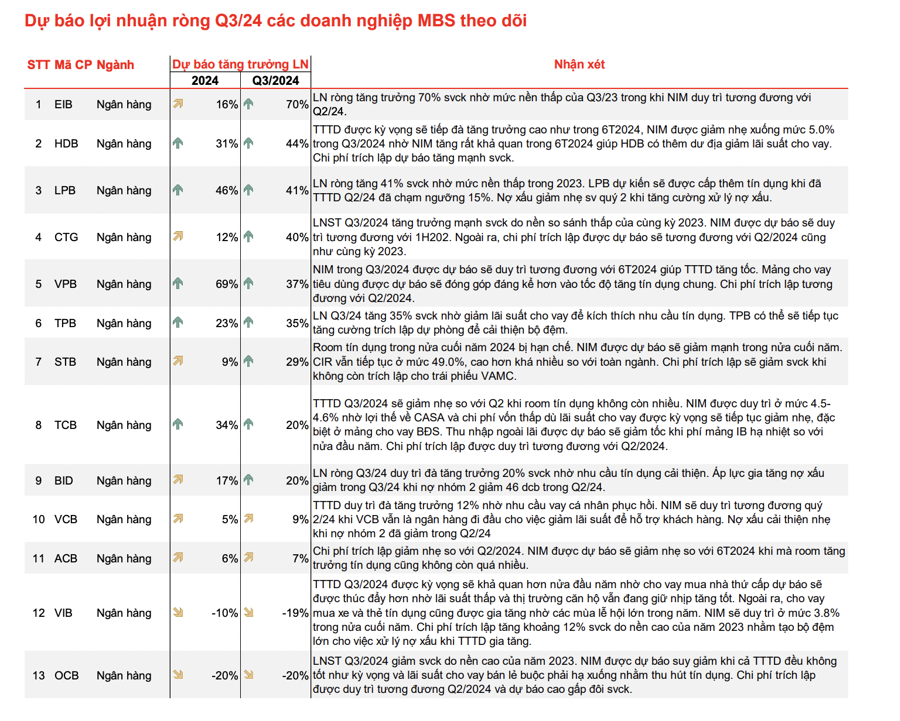 Nhiều ngân hàng được dự báo lợi nhuận quý 3/2024 tăng 40-70% - Ảnh 1