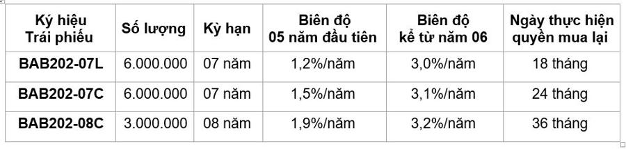 BAC A BANK phát hành 15 triệu trái phiếu đáp ứng nhu cầu thị trường  - Ảnh 1